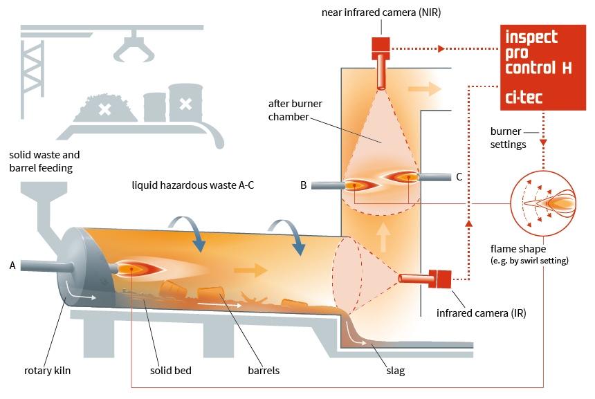 Technische Illustration zur softwaregestützten Steuerung thermischer Prozesse in einem Drehrohrofen zur Sondermüllverbrennung.