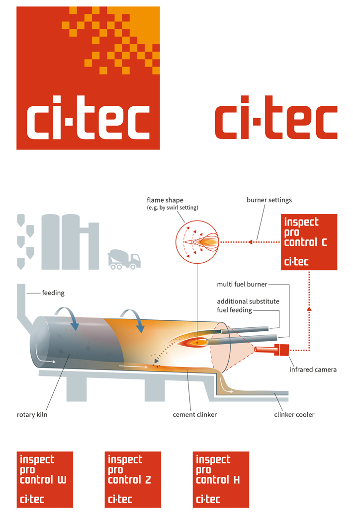Logo von ci-tec und Infografik zur Prozessoptimierung bei thermischen Verfahren