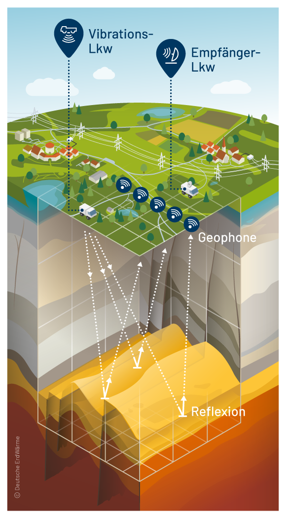 Illustration zur Erklaerung von 3D Seismik bei der tiefen Geothermie