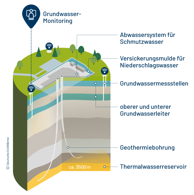Infografik zum Grundwassermonitoring rund um den Geothermie-Bohrplatz mit Schächten zur Probeentnahme von Grundwasser.
