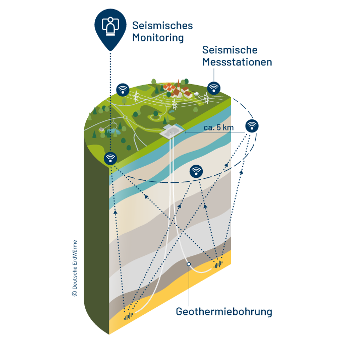 Infografik zum seismischen Monitoring mit empfindlichen Seismometern rund um den Bohrplatz zur Registrierung leichter Erdstöße.