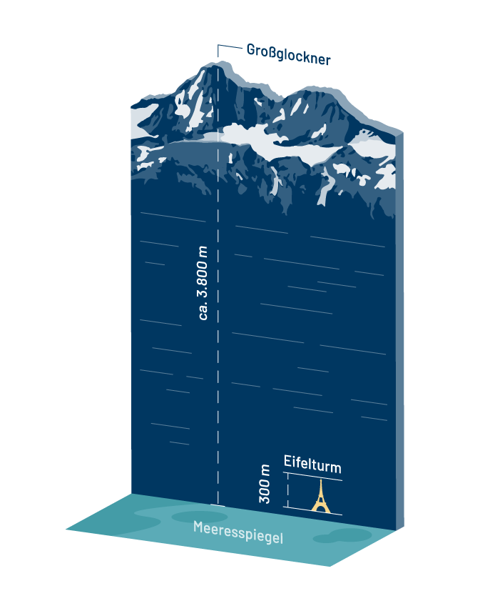 Infografik mit dem direkten Vergleich zwischen Großglockner und Eiffelturm zur Visualisierung der Bohrtiefe bei der tiefen Geothermie.