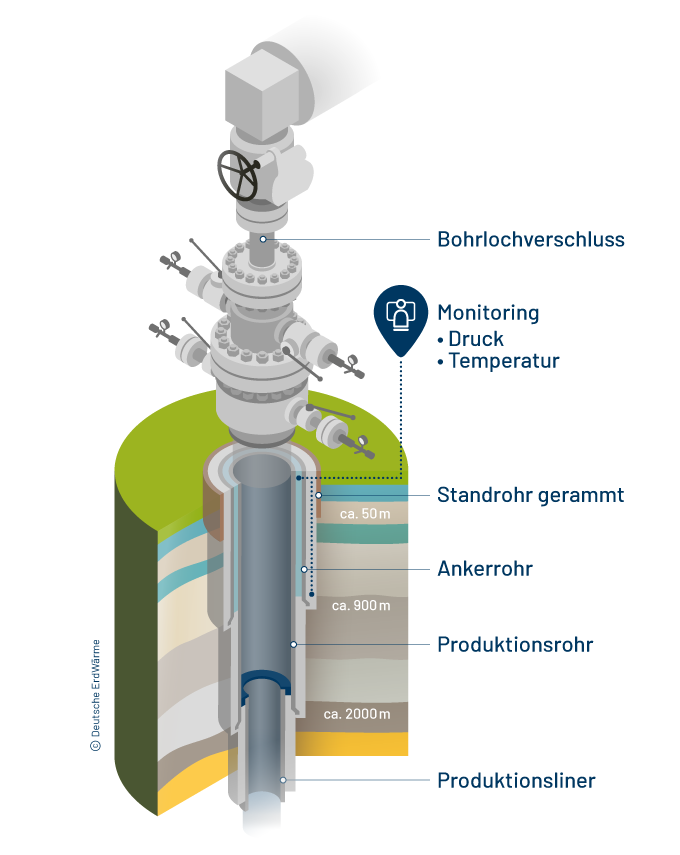 Illustration des Sicherheitskonzepts zum Aufbau der Rohrleitungen bei der tiefen Geothermie