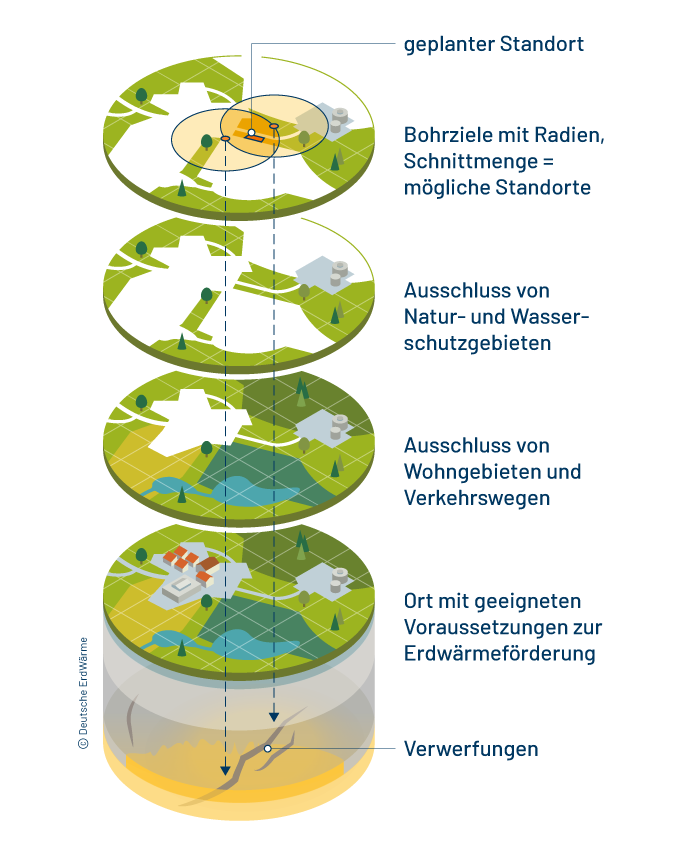 Infografik zur Standortsuche für tiefe Geothermie mittels übereinanderliegender Scheiben, die das Ausschlussverfahren und die Suchkriterien bis zur finalen Flächenauswahl illustrieren.