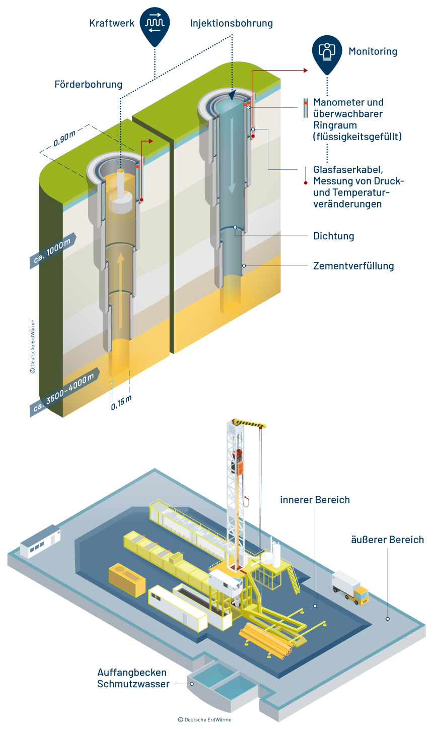 Infografiken zur tiefen Geothermie mit dem detaillierten Längsschnitt von Injektions- und Förderbohrung für die Betriebssicherheit sowie einer isometrischen Ansicht zum technischen Aufbau des Bohrplatzes.