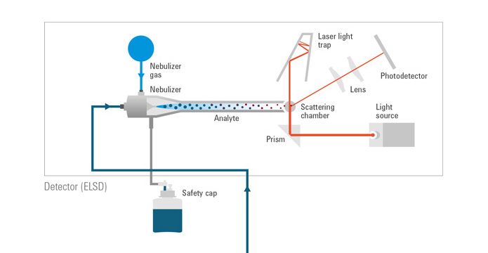 Infografik eines ELSD Detectors zur chemischen Analyse