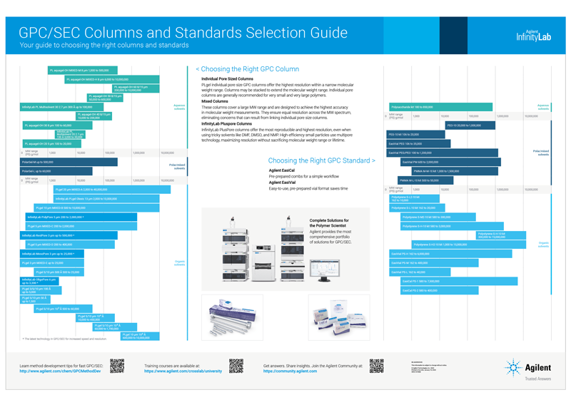 Poster mit zwei großen Diagrammen in Blau und Gruen für Agilent